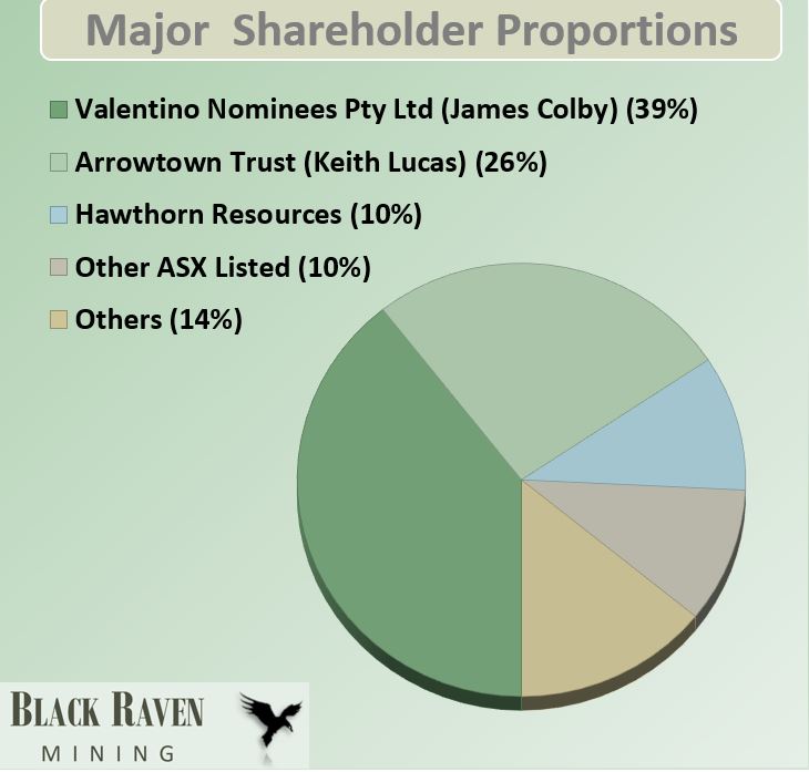 black raven major shareholders